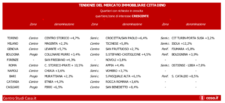 Ecco in dettaglio le zone e i quartieri delle principali città prese in esame nell’analisi di Casa.it